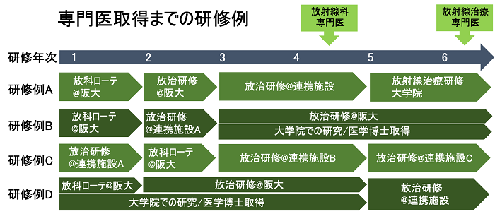 専門医取得までの研修例