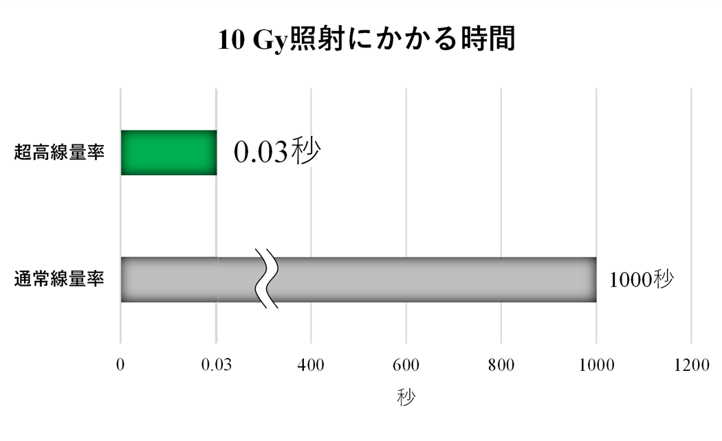 FLASH照射