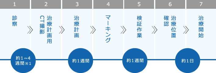 放射線治療の流れ