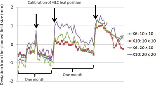 図3　MLC停止位置の変化（0.5 mm/月）